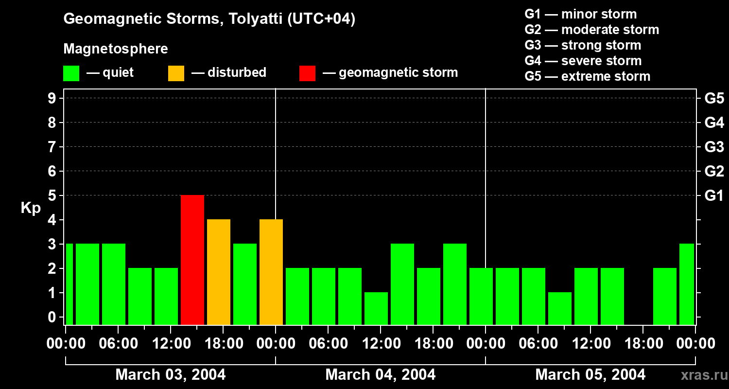 Changes in the geomagnetic index Kp