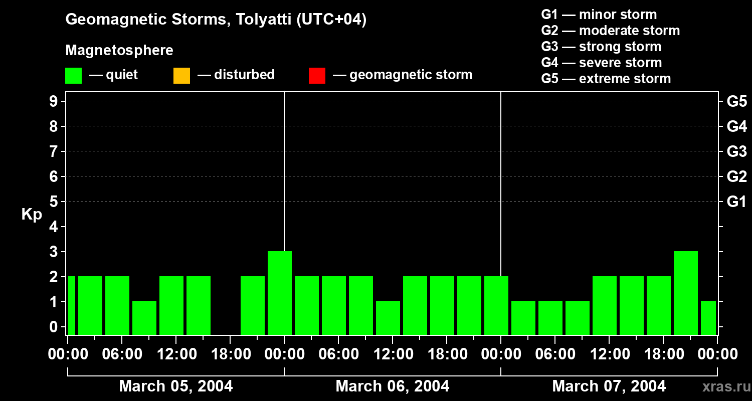 Changes in the geomagnetic index Kp
