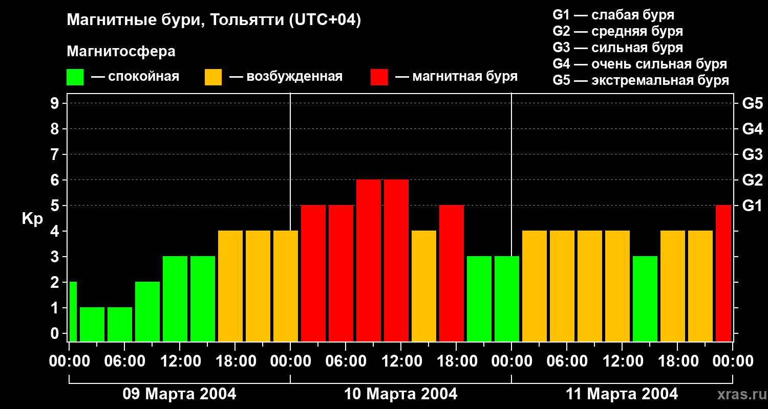 Изменения геомагнитного индекса Kp