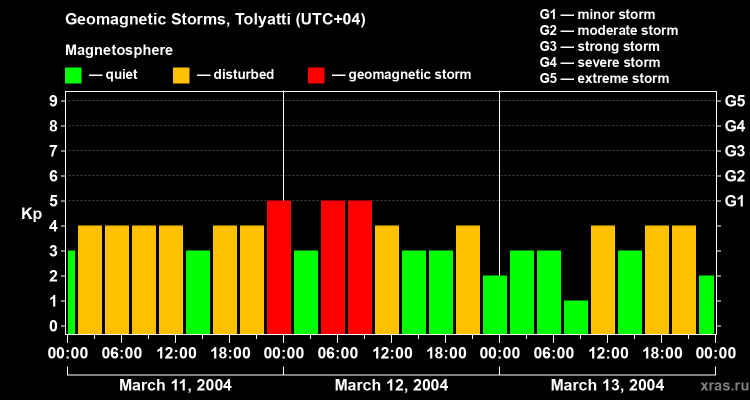Changes in the geomagnetic index Kp