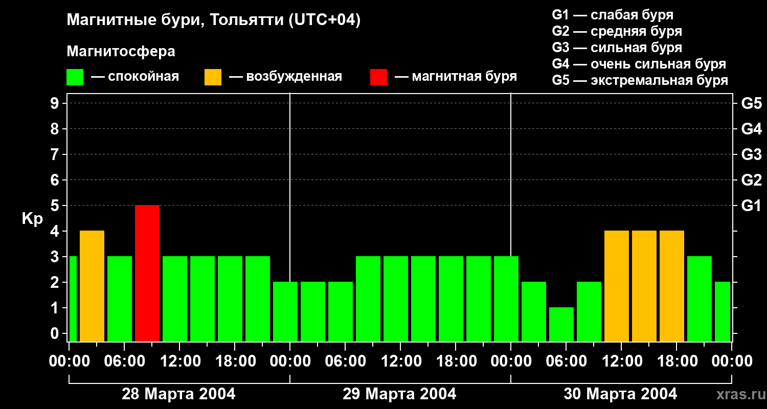 Изменения геомагнитного индекса Kp