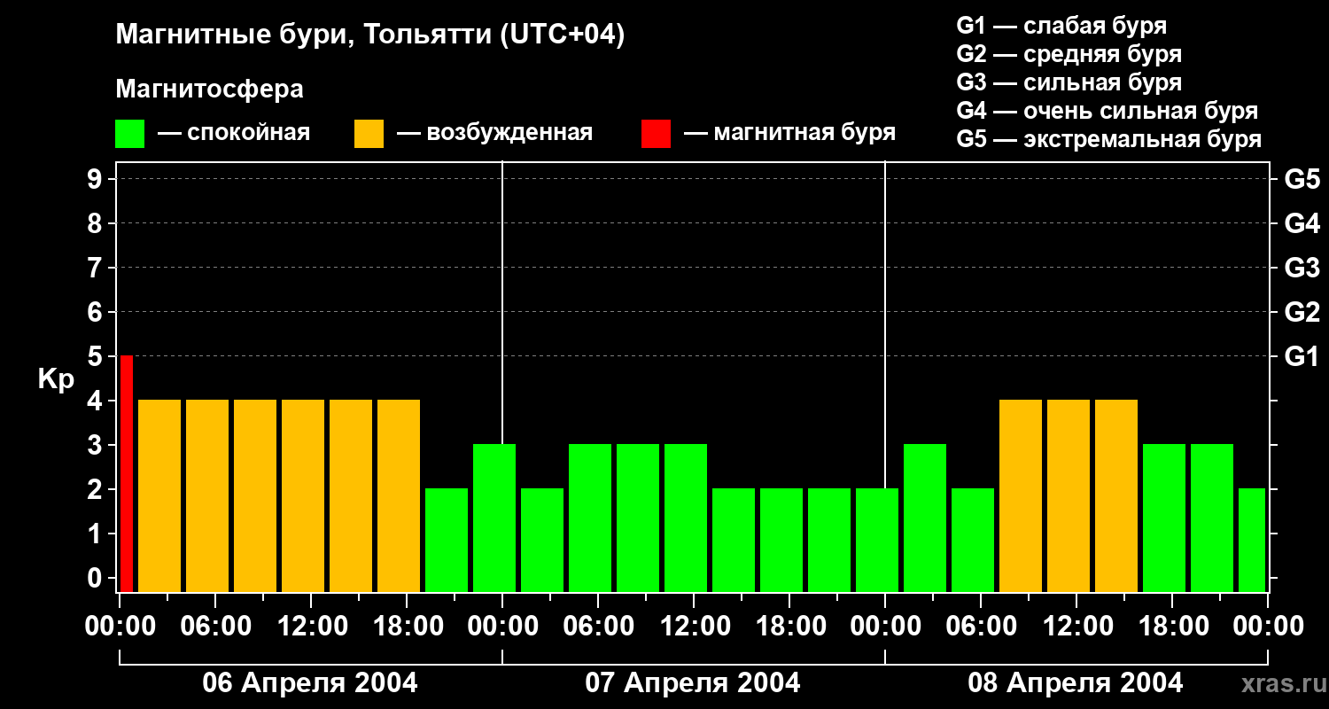 Изменения геомагнитного индекса Kp