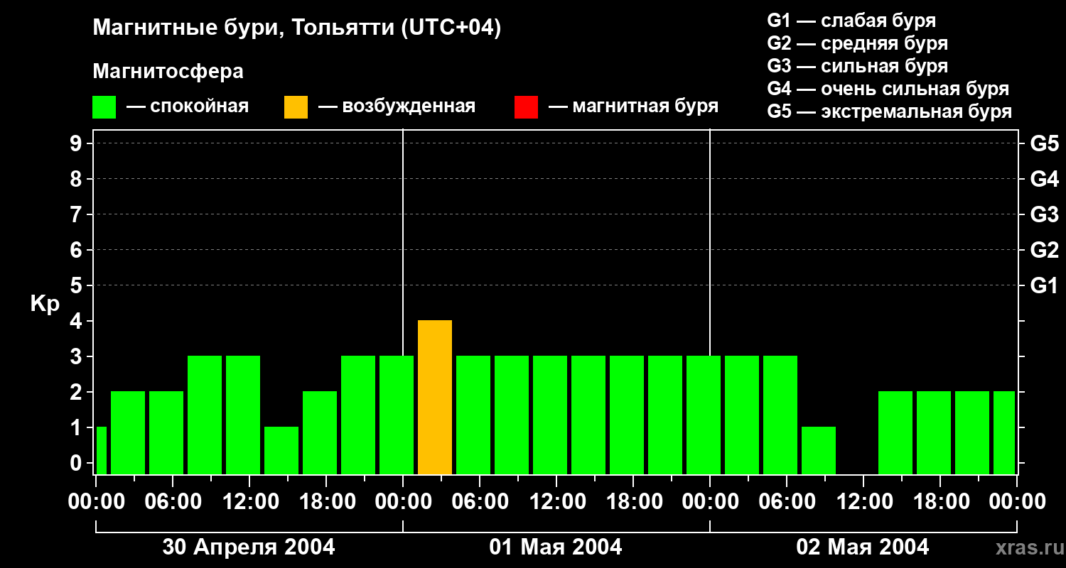 Изменения геомагнитного индекса Kp