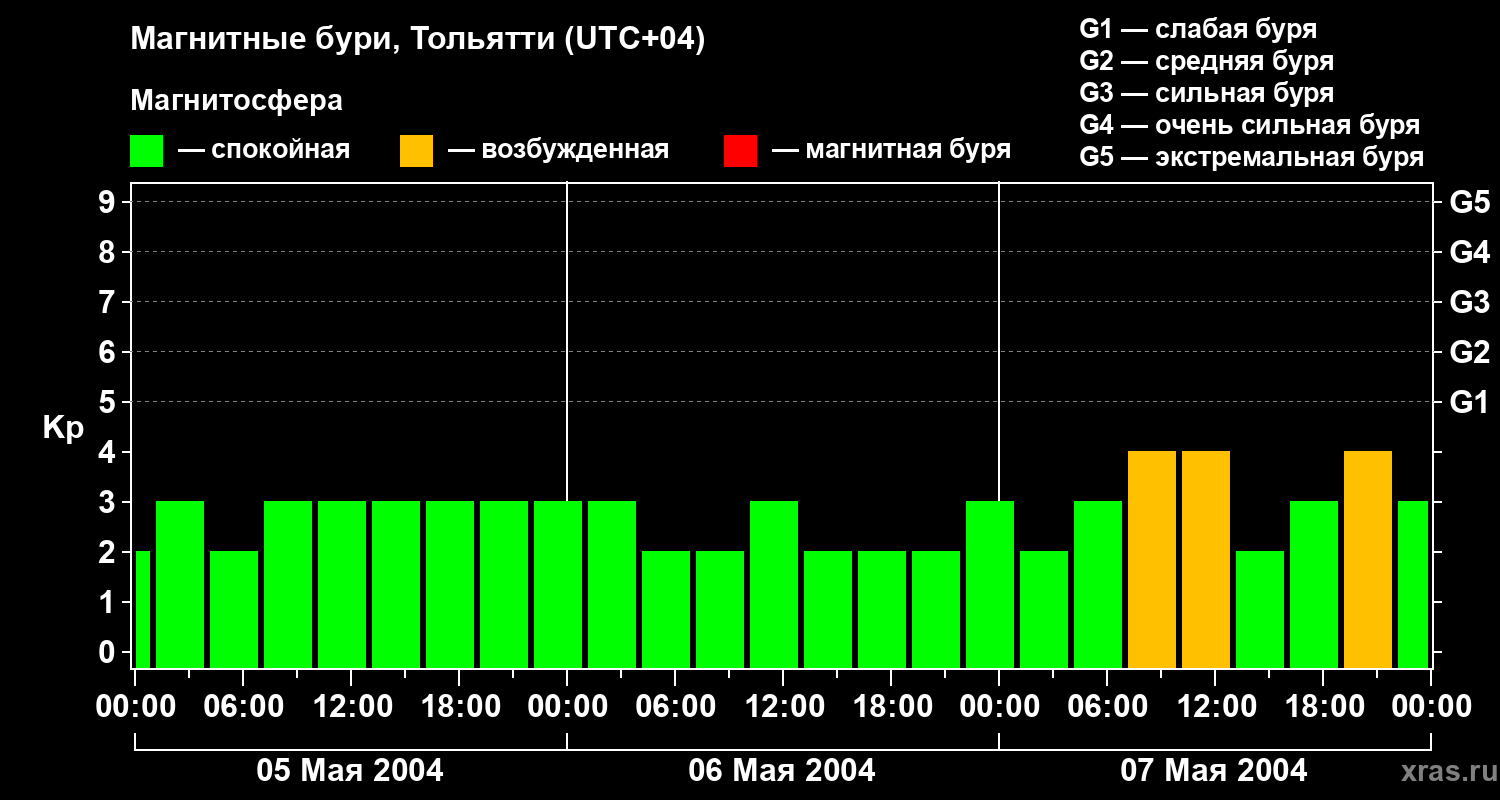 Изменения геомагнитного индекса Kp