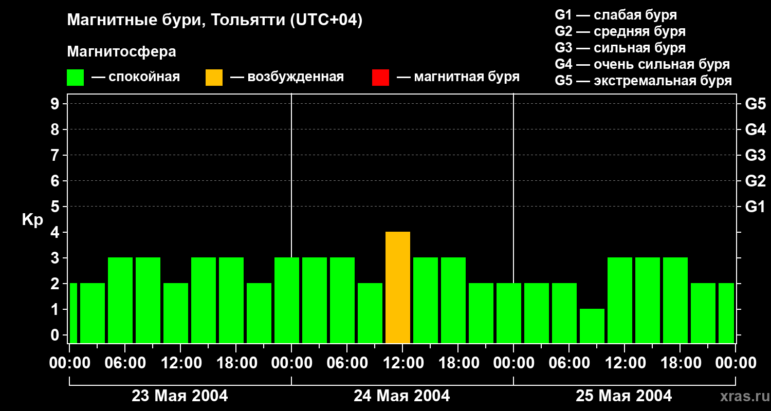 Изменения геомагнитного индекса Kp