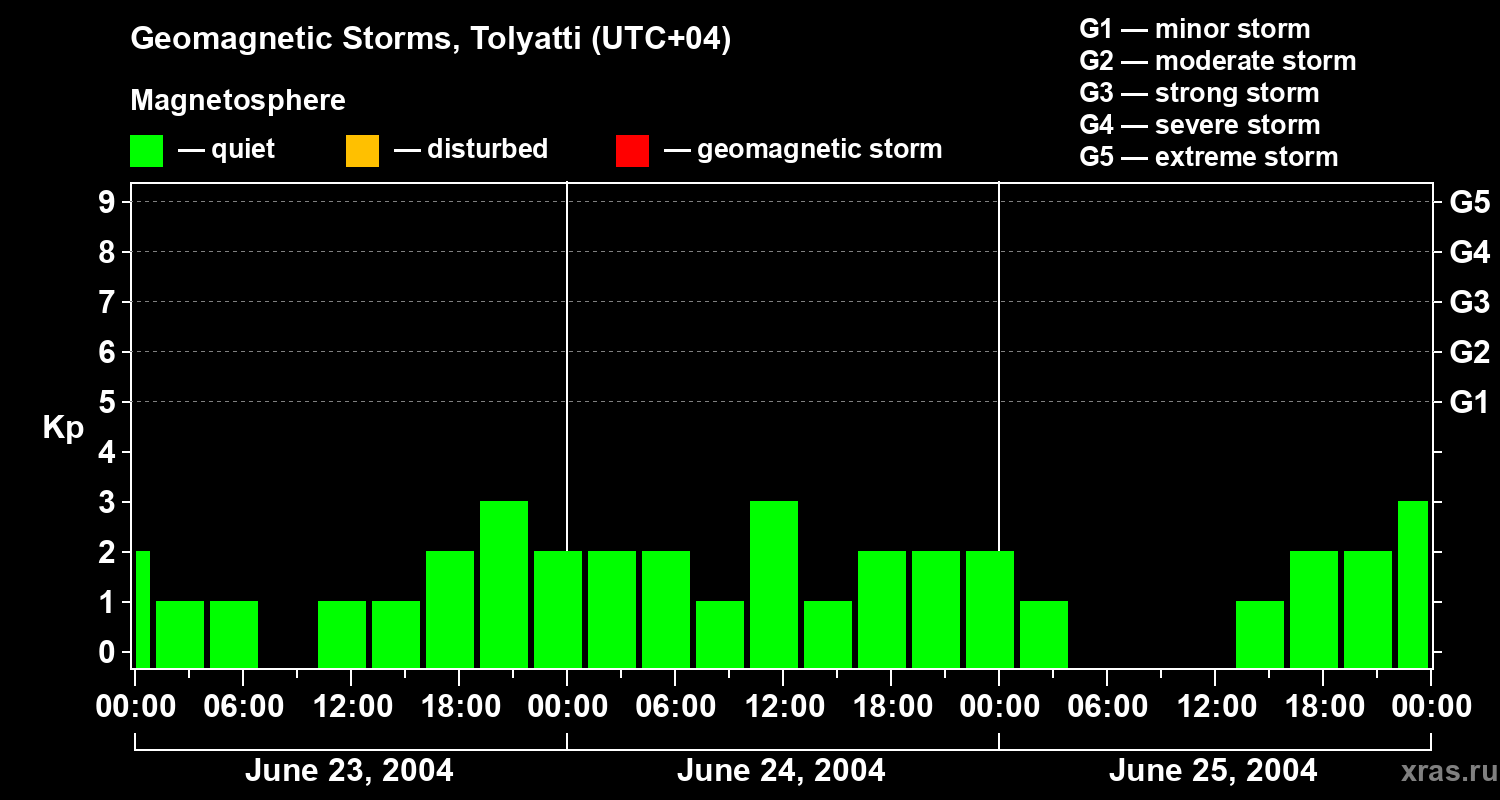 Changes in the geomagnetic index Kp