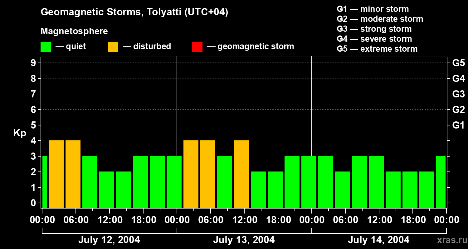 Changes in the geomagnetic index Kp