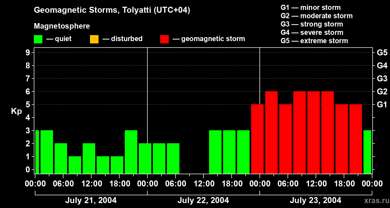 Changes in the geomagnetic index Kp