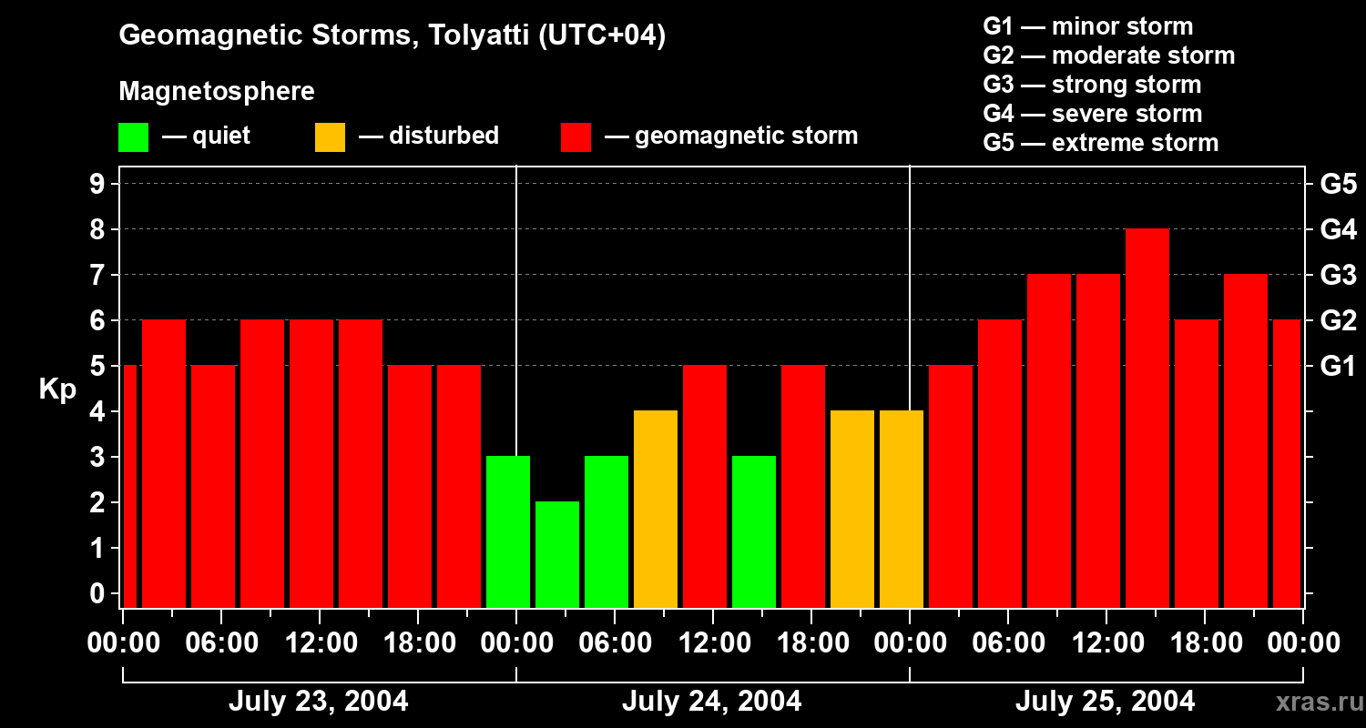 Changes in the geomagnetic index Kp