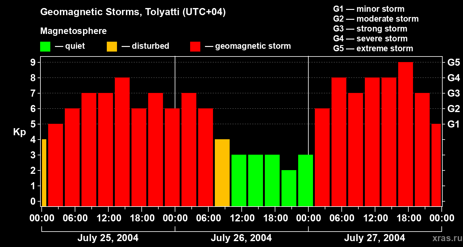 Changes in the geomagnetic index Kp