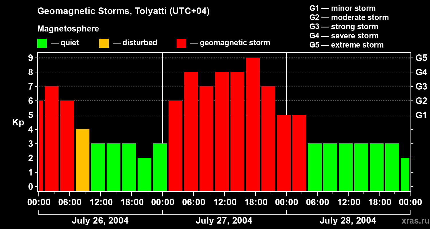 Changes in the geomagnetic index Kp