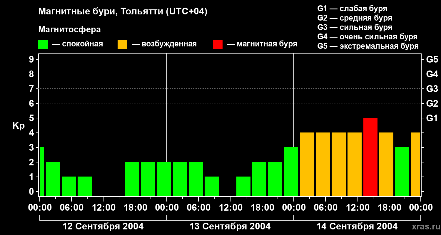 Изменения геомагнитного индекса Kp