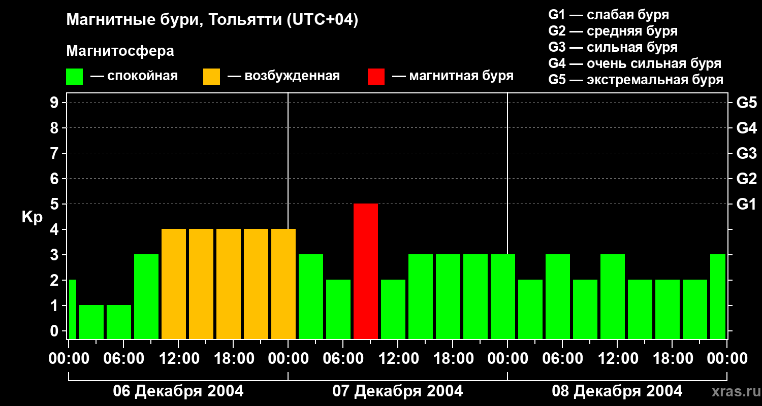 Изменения геомагнитного индекса Kp