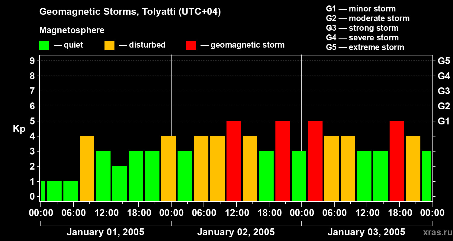 Changes in the geomagnetic index Kp