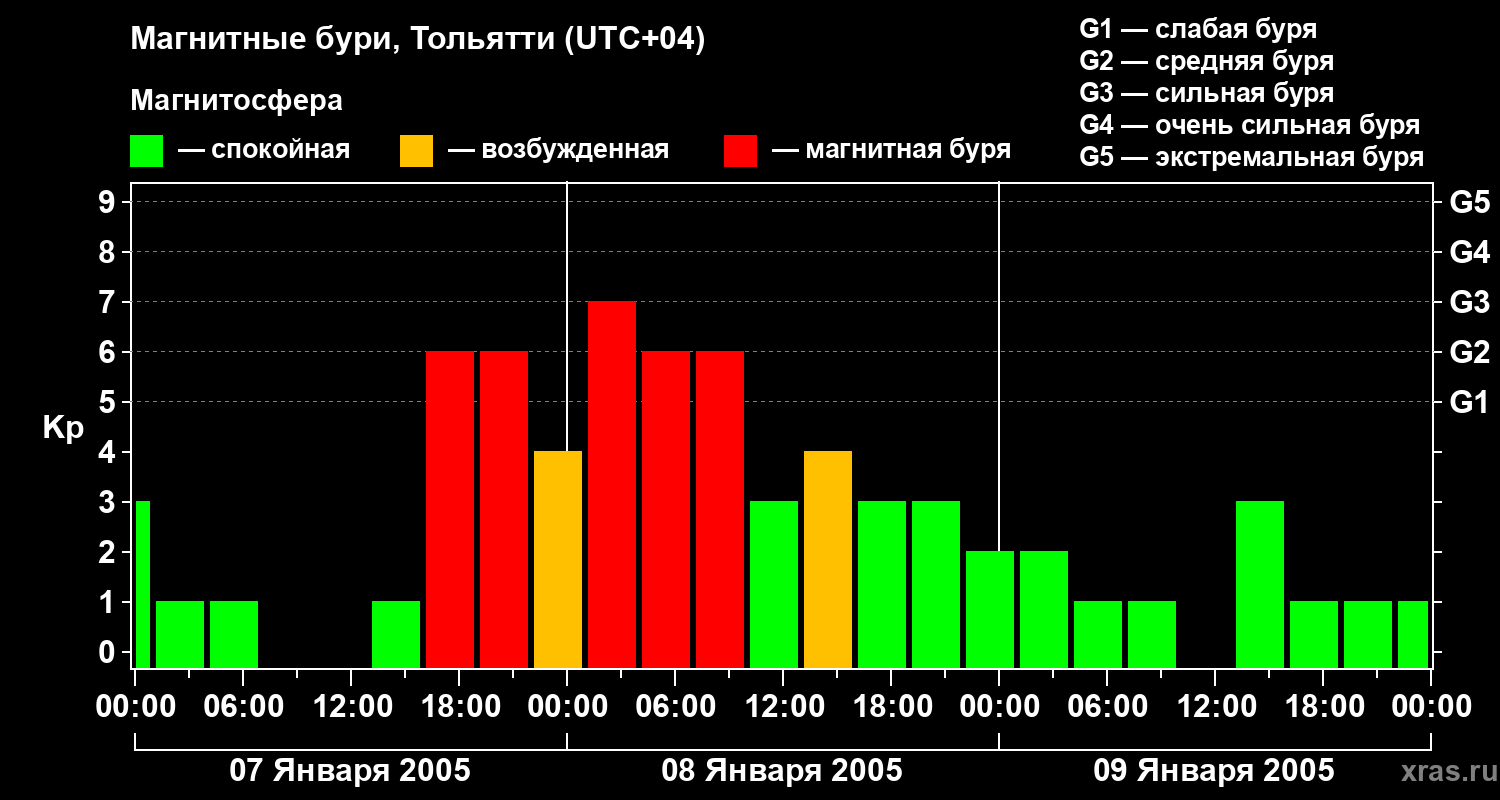 Изменения геомагнитного индекса Kp