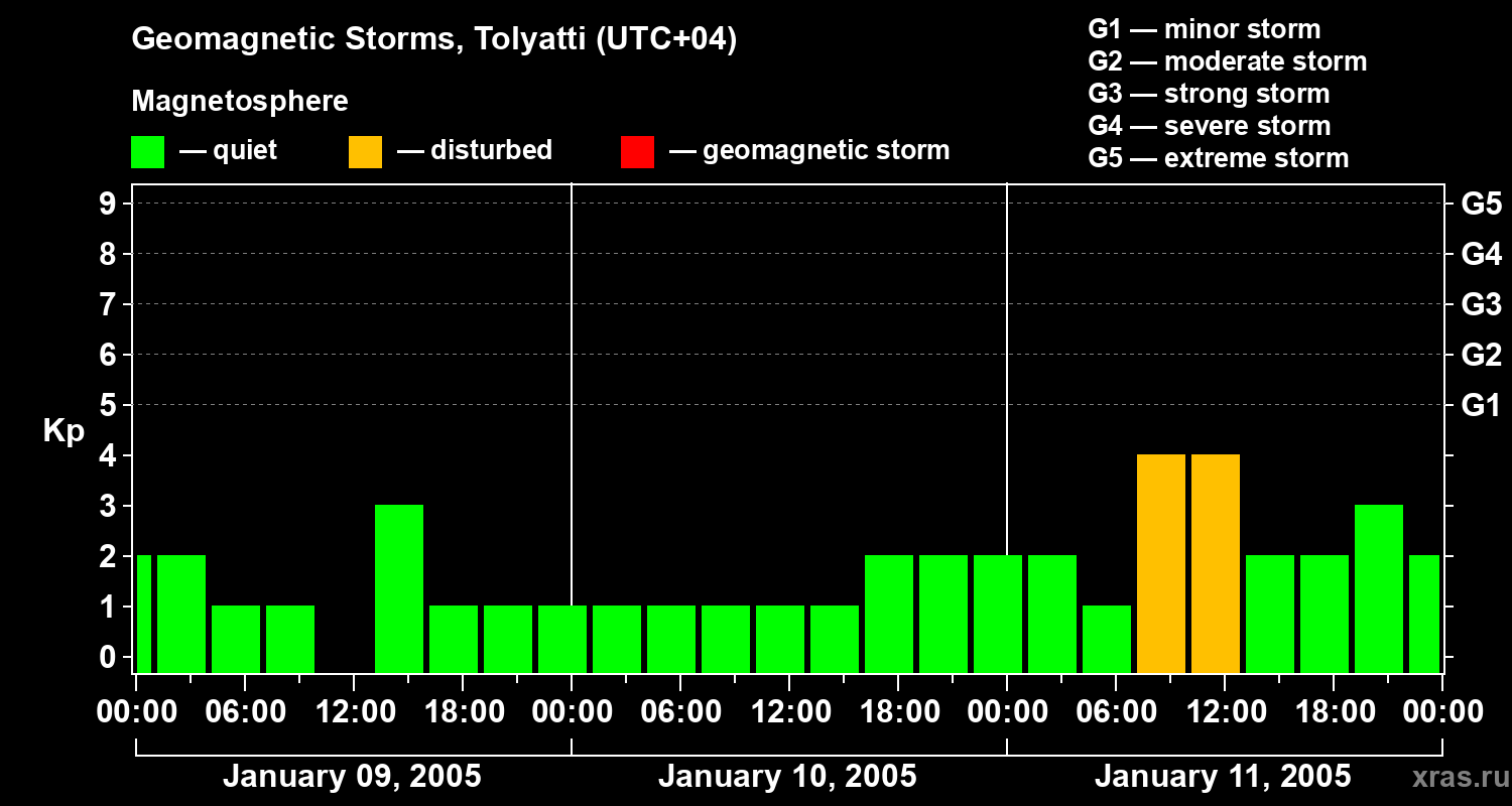Changes in the geomagnetic index Kp