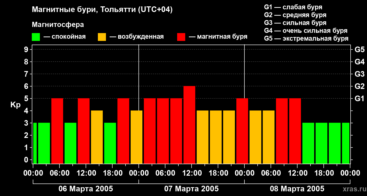 Изменения геомагнитного индекса Kp