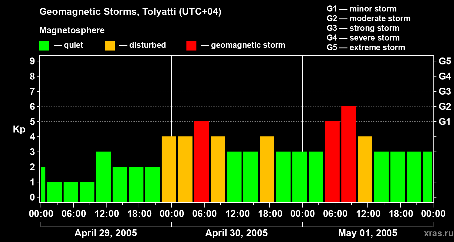 Changes in the geomagnetic index Kp