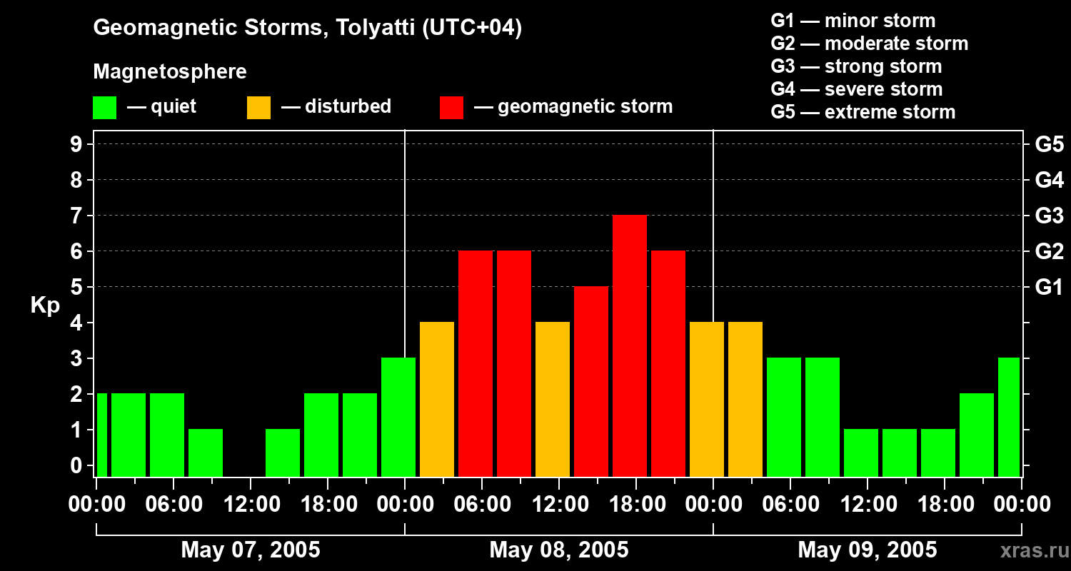Changes in the geomagnetic index Kp