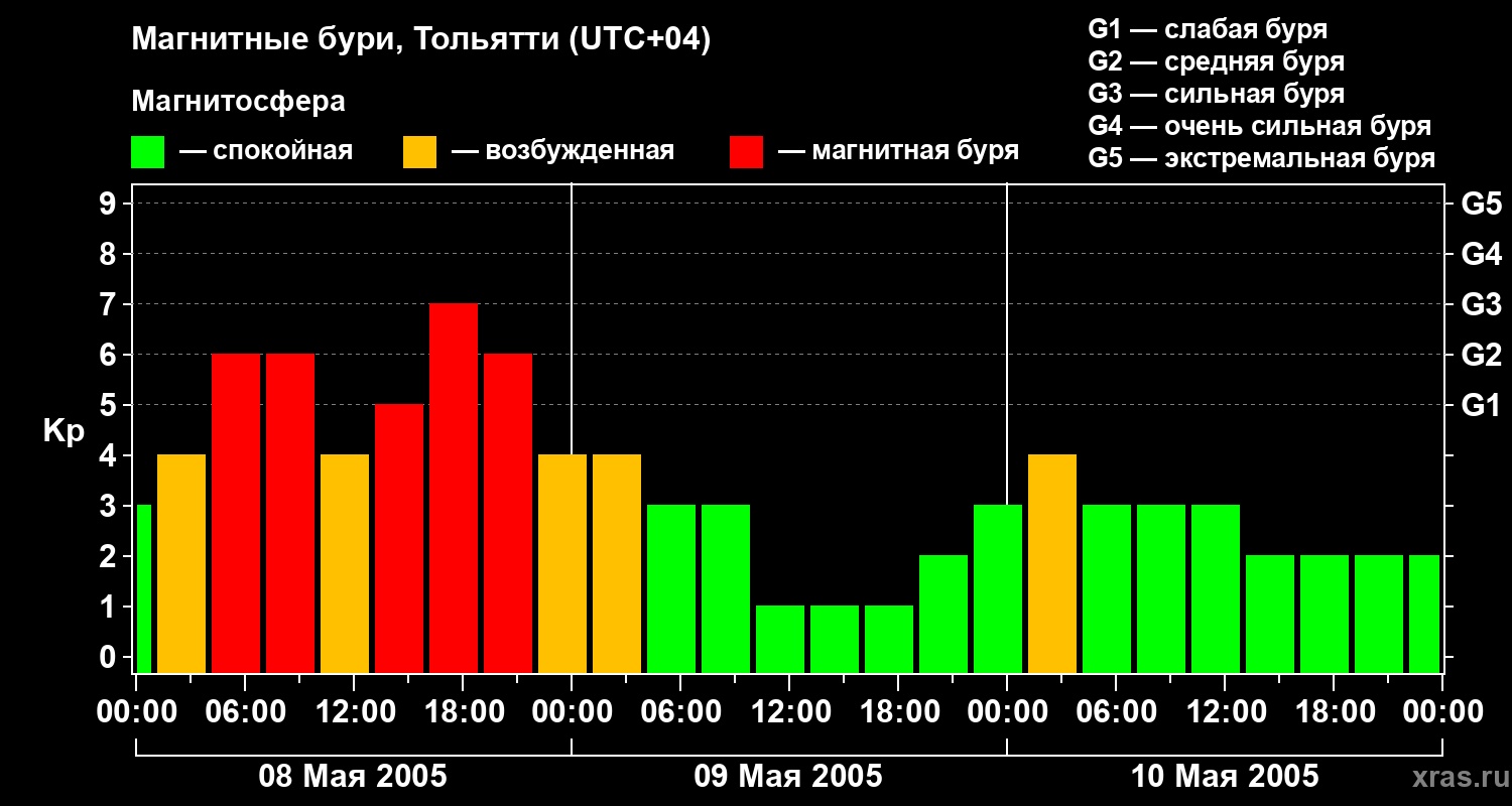 Изменения геомагнитного индекса Kp
