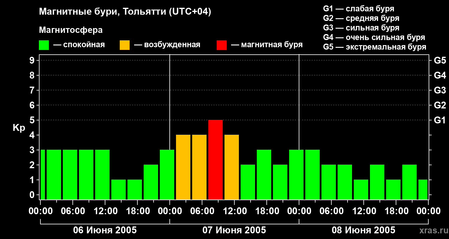 Изменения геомагнитного индекса Kp