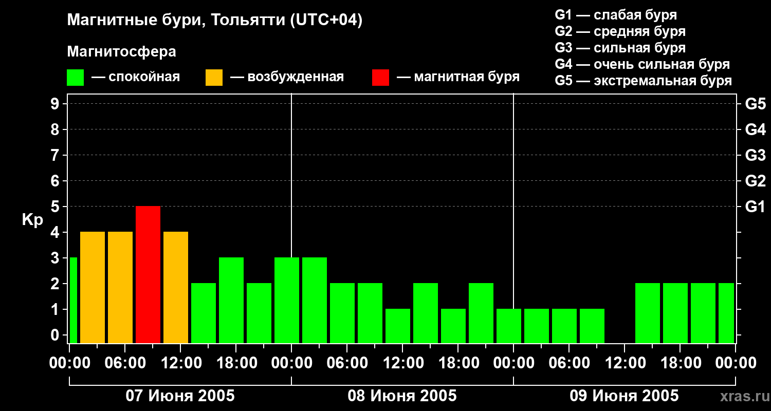 Изменения геомагнитного индекса Kp