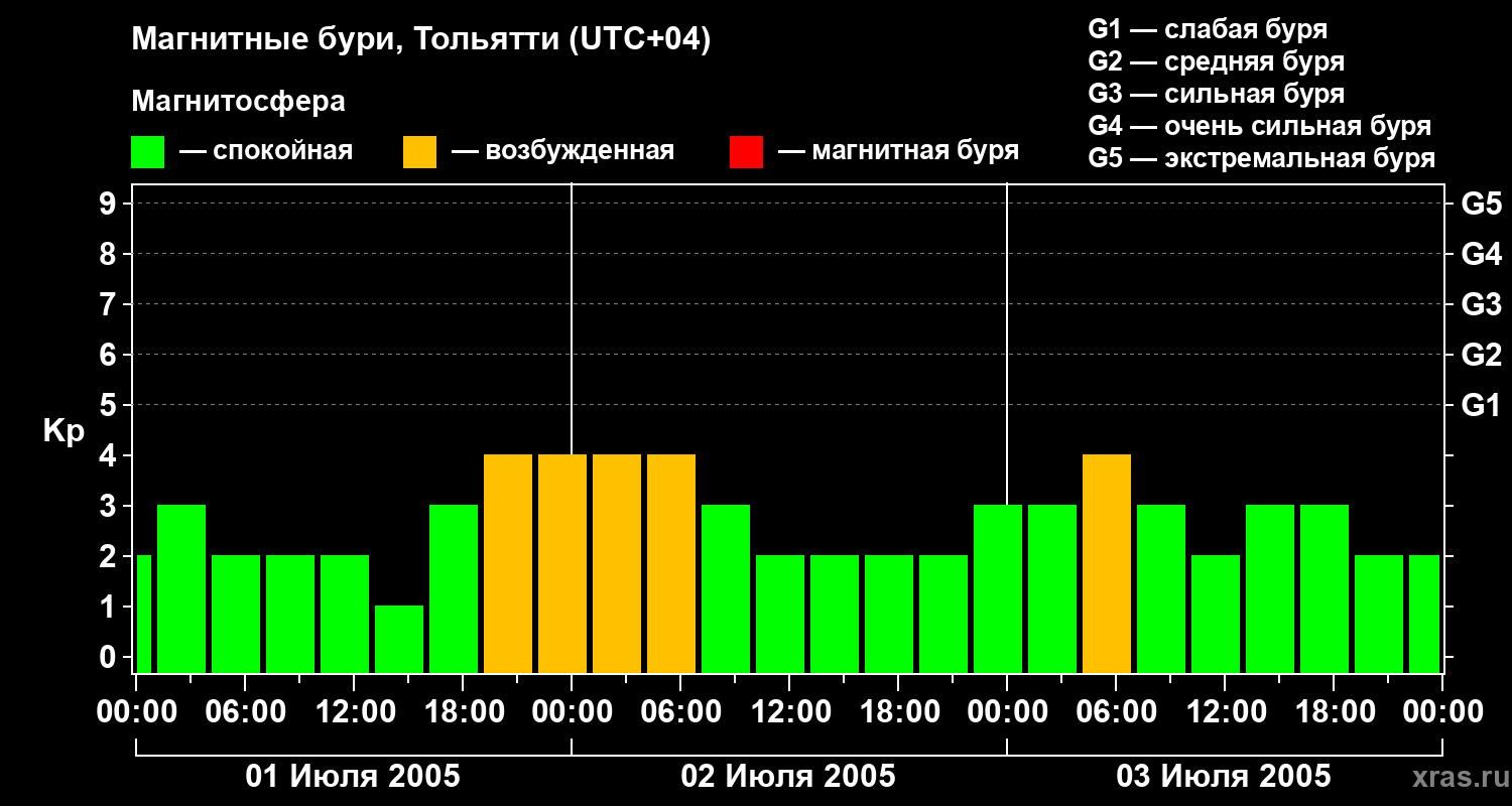 Изменения геомагнитного индекса Kp