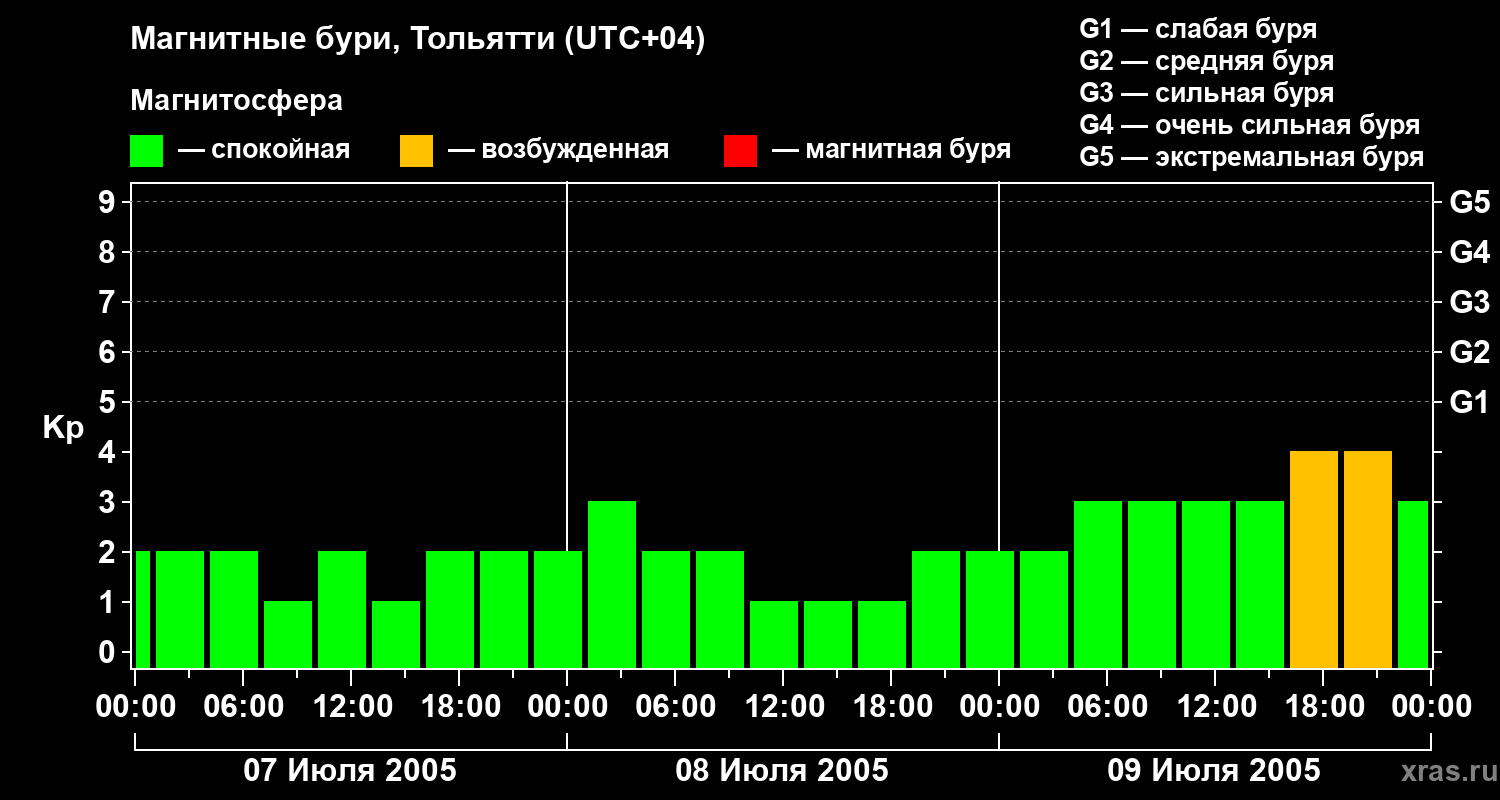 Изменения геомагнитного индекса Kp