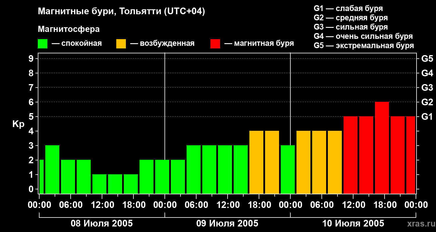 Изменения геомагнитного индекса Kp