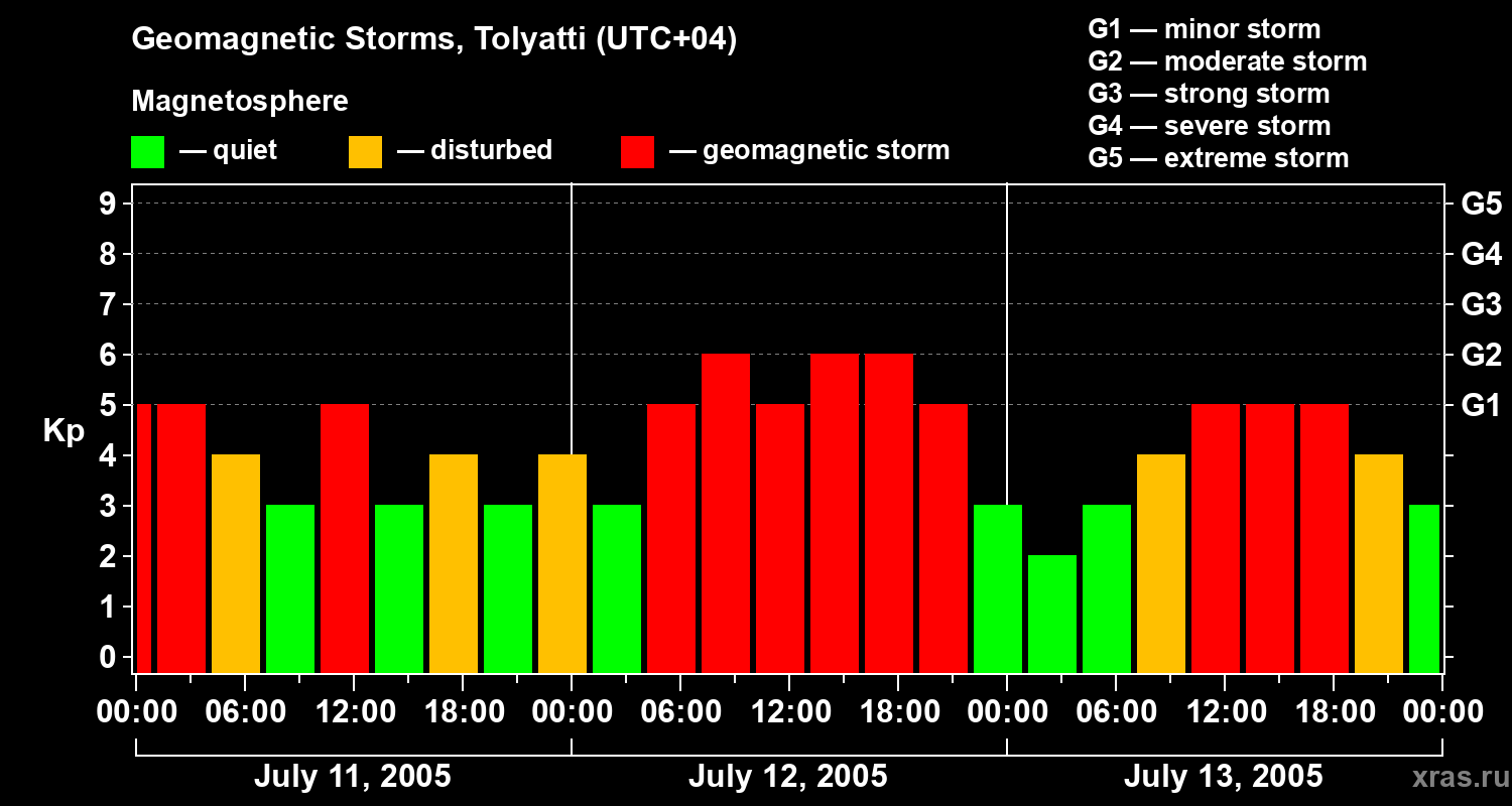 Changes in the geomagnetic index Kp
