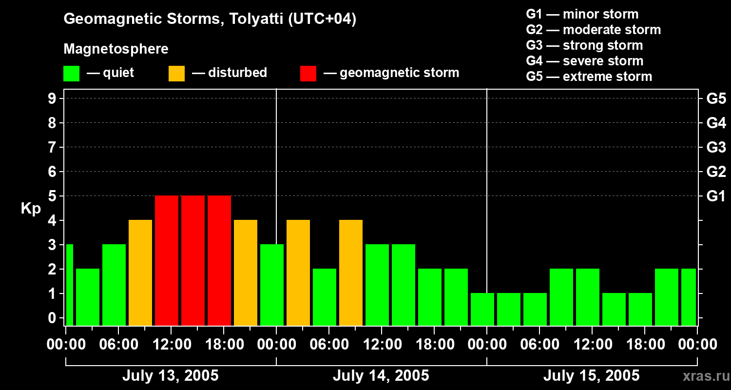 Changes in the geomagnetic index Kp