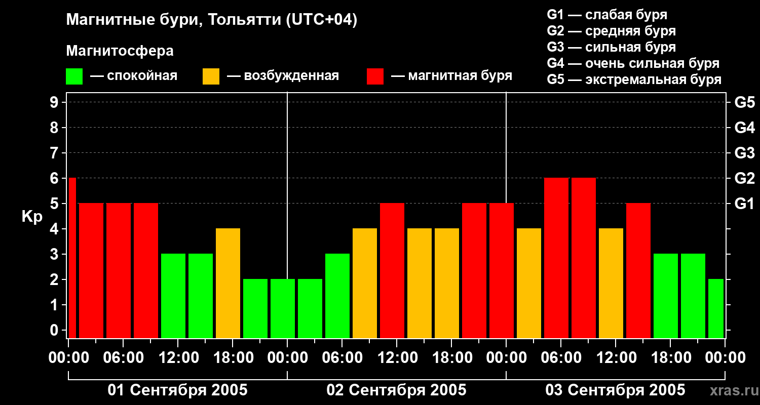 Изменения геомагнитного индекса Kp