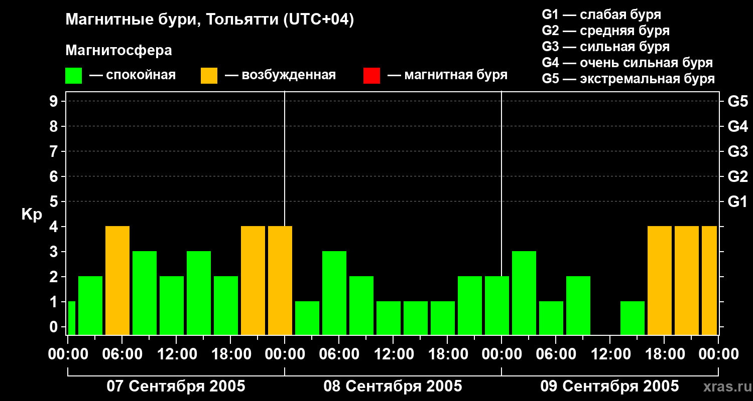 Изменения геомагнитного индекса Kp