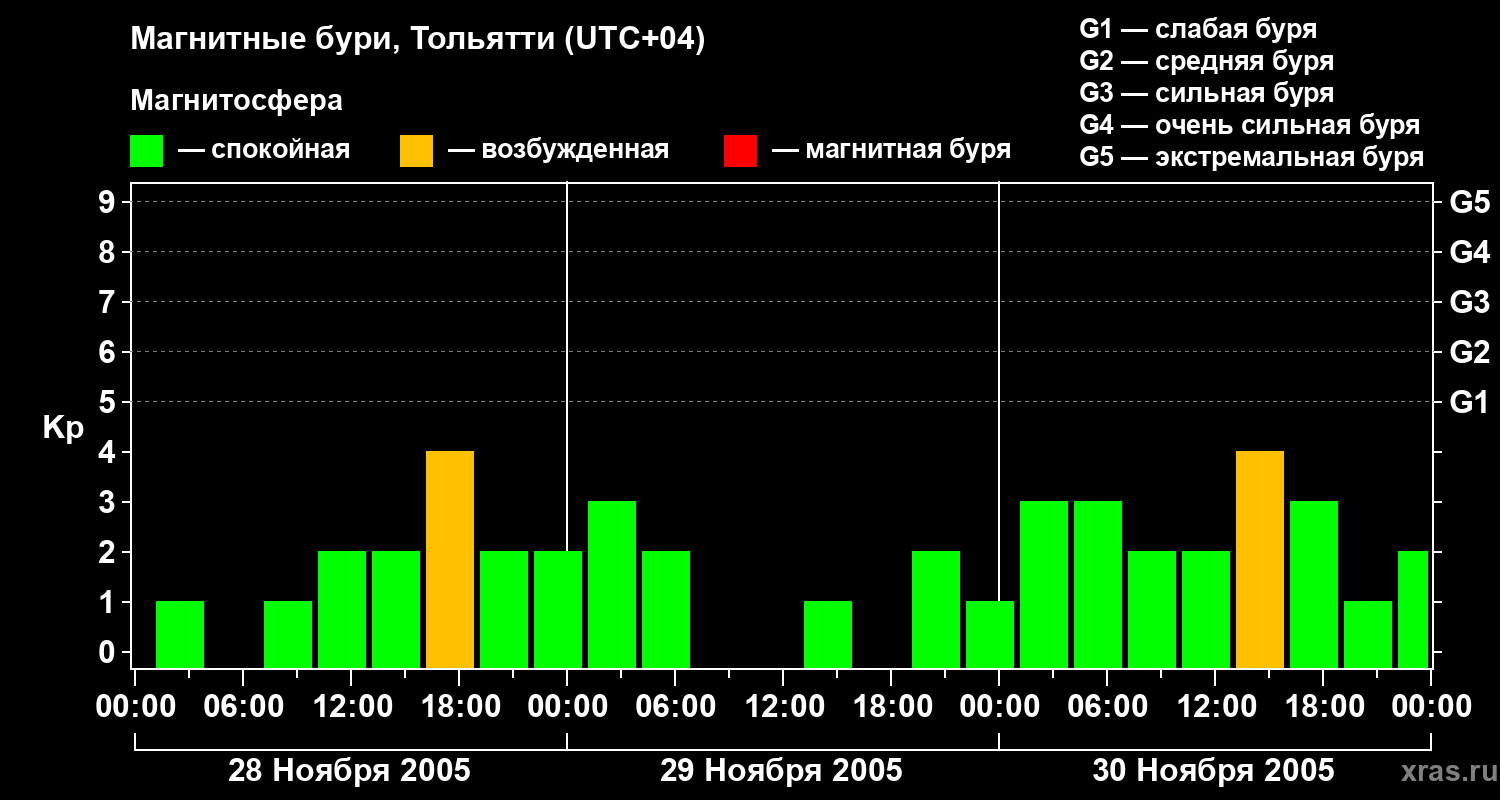 Изменения геомагнитного индекса Kp