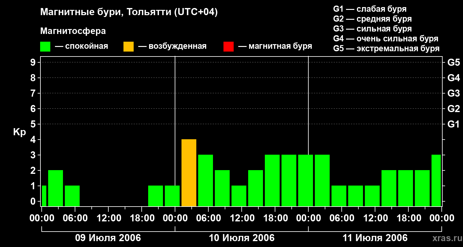 Изменения геомагнитного индекса Kp