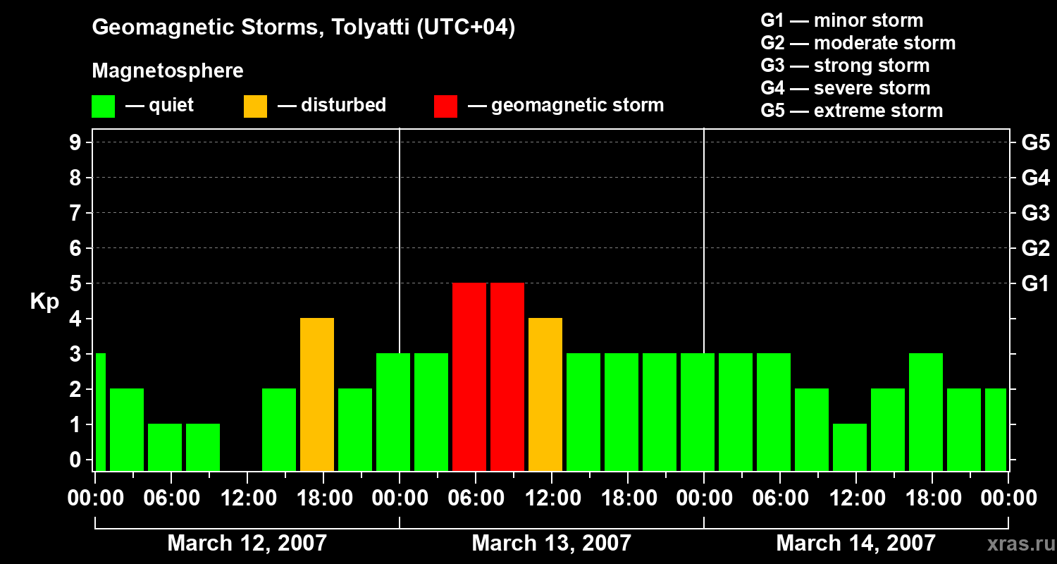 Changes in the geomagnetic index Kp
