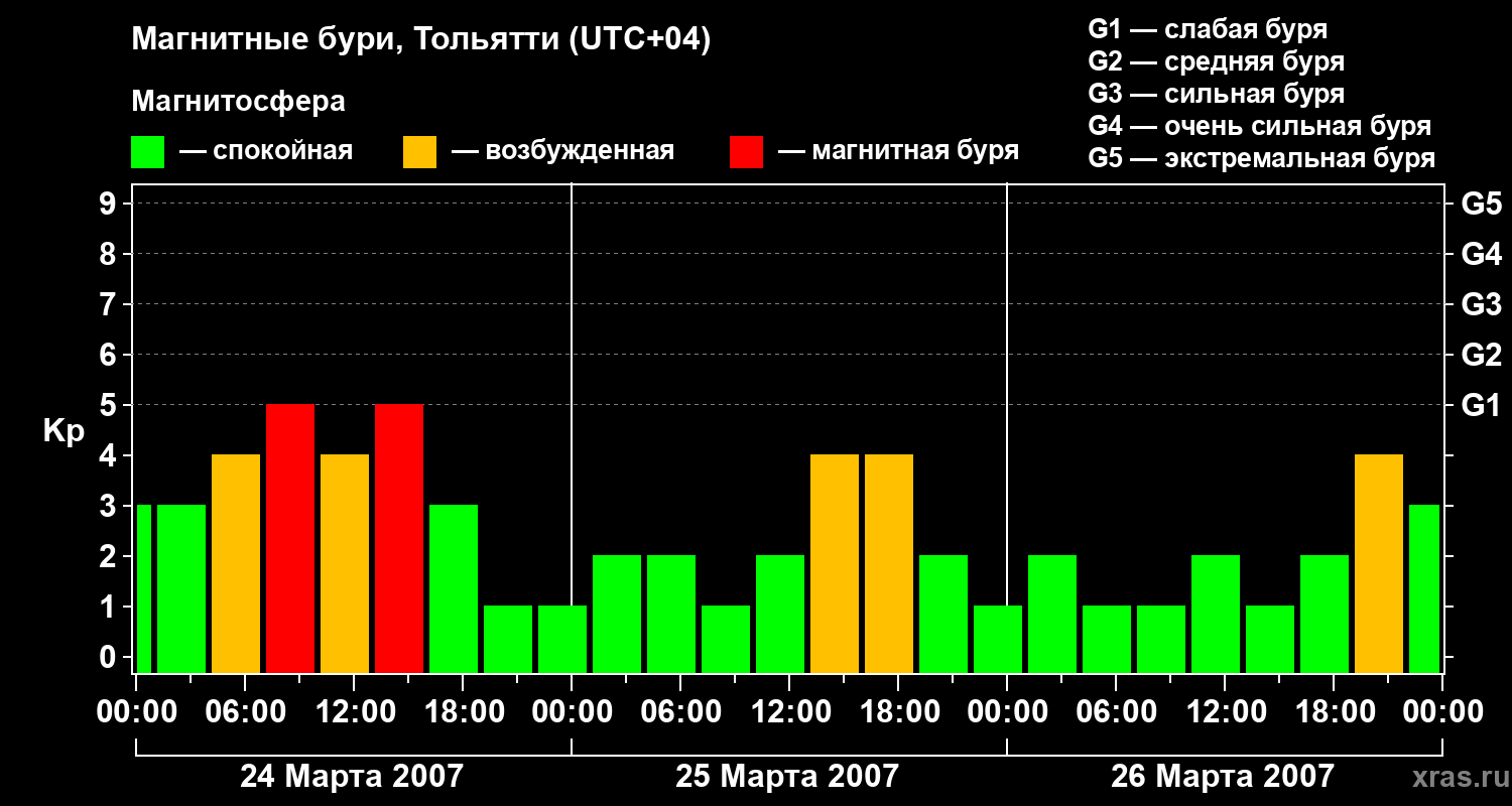 Изменения геомагнитного индекса Kp