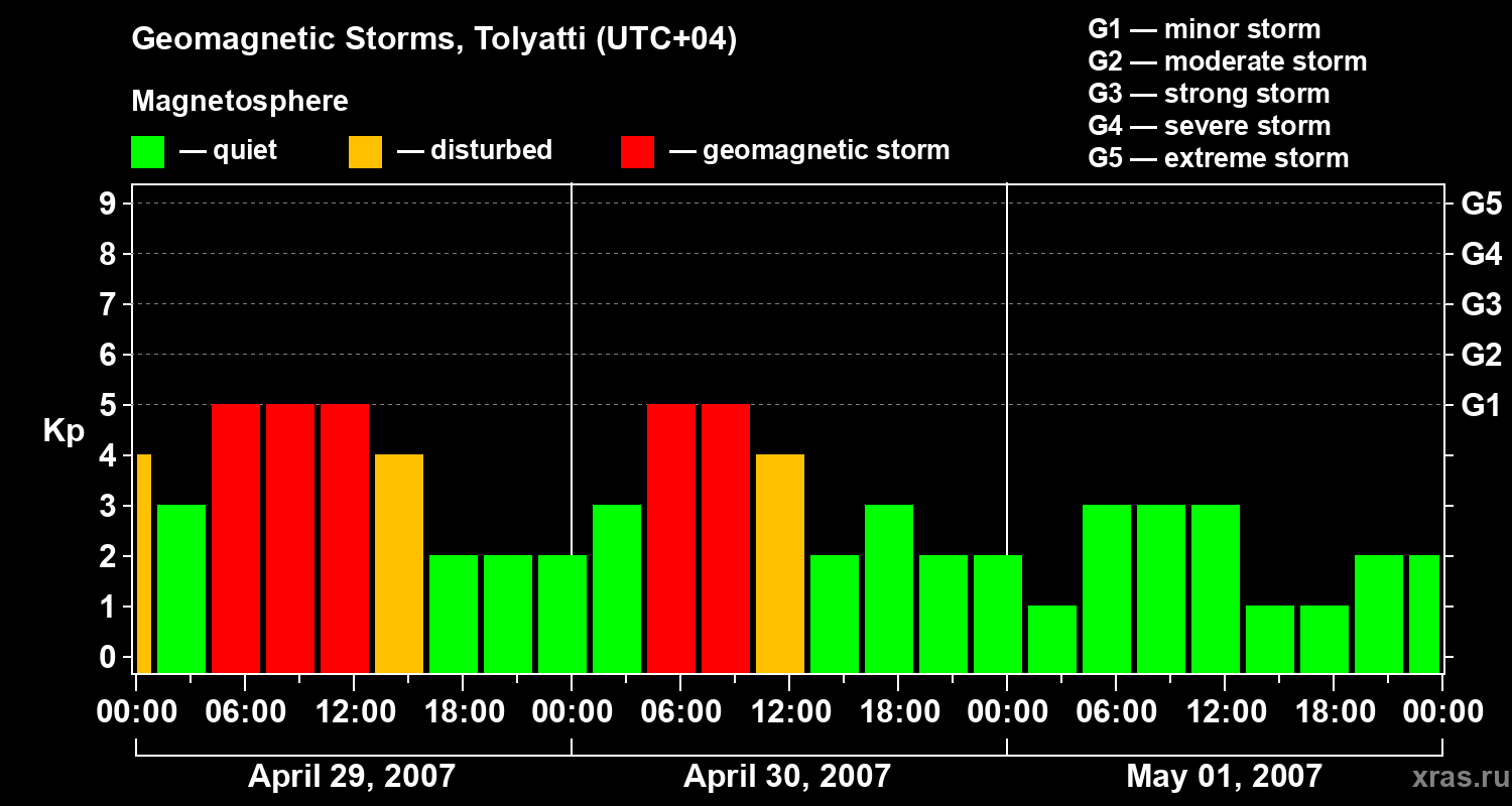 Changes in the geomagnetic index Kp