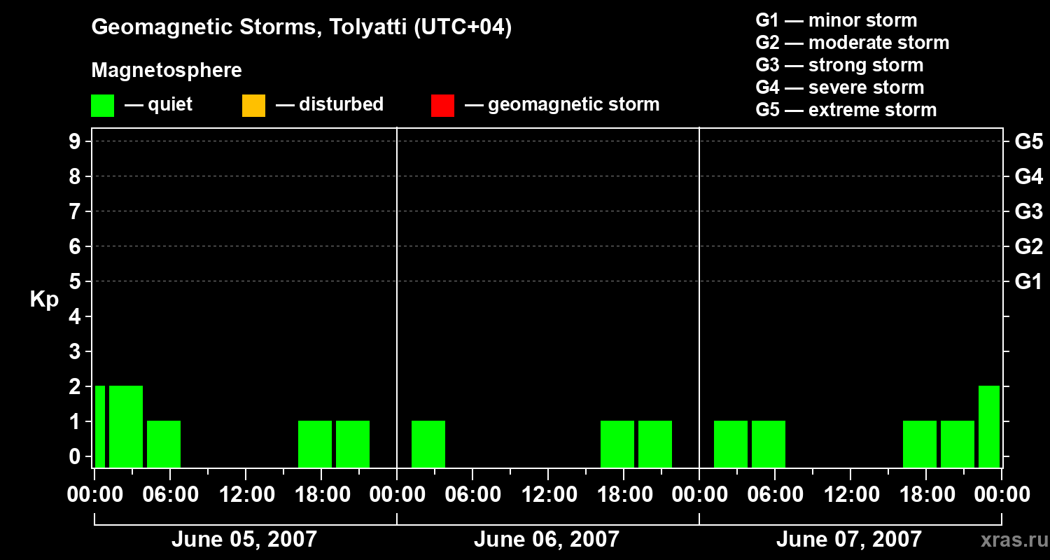 Changes in the geomagnetic index Kp