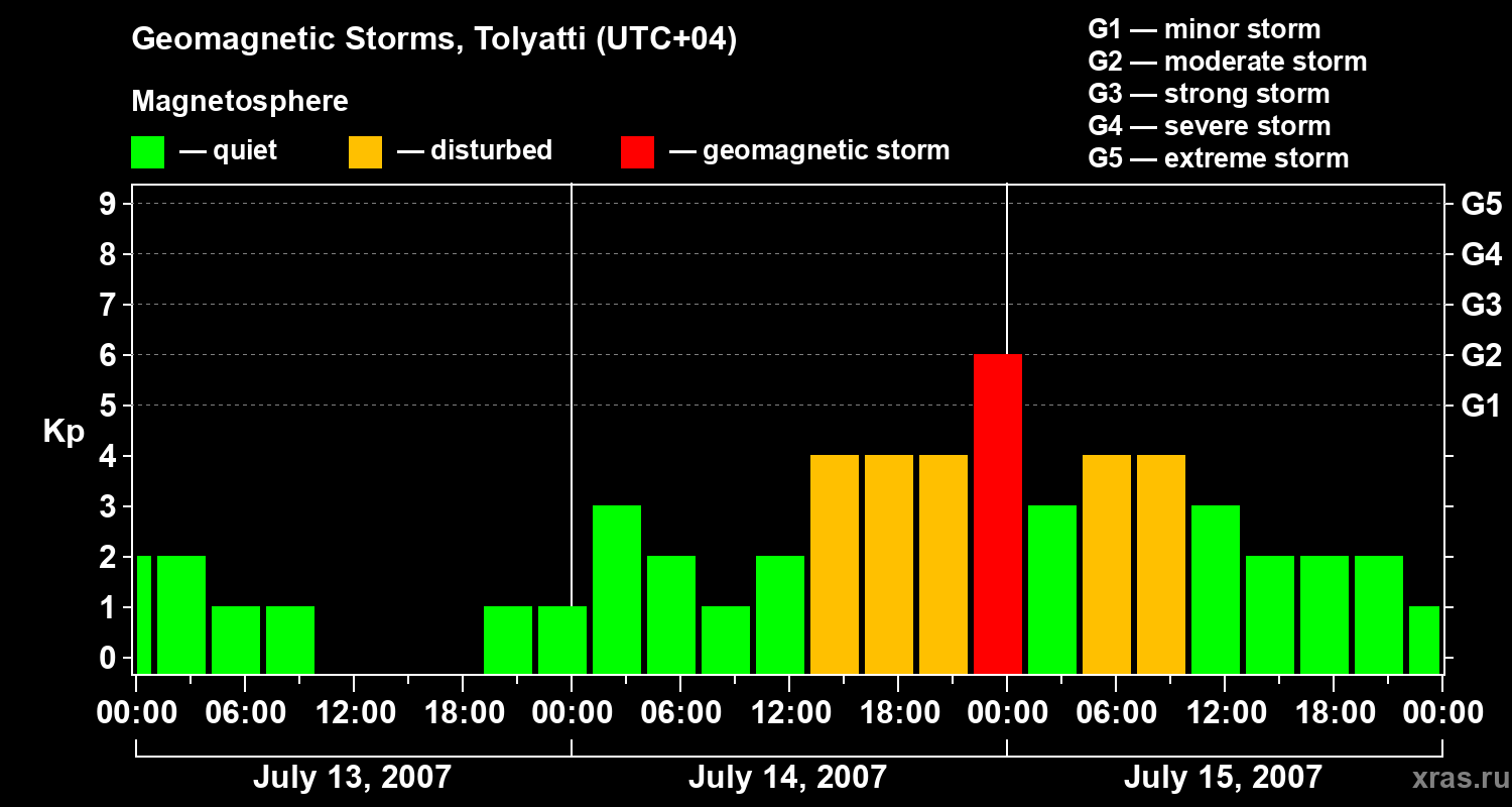 Changes in the geomagnetic index Kp