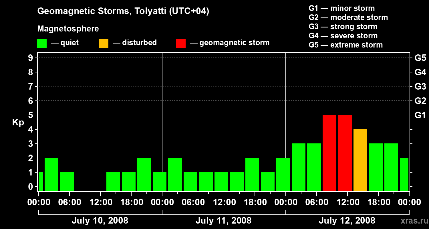 Changes in the geomagnetic index Kp