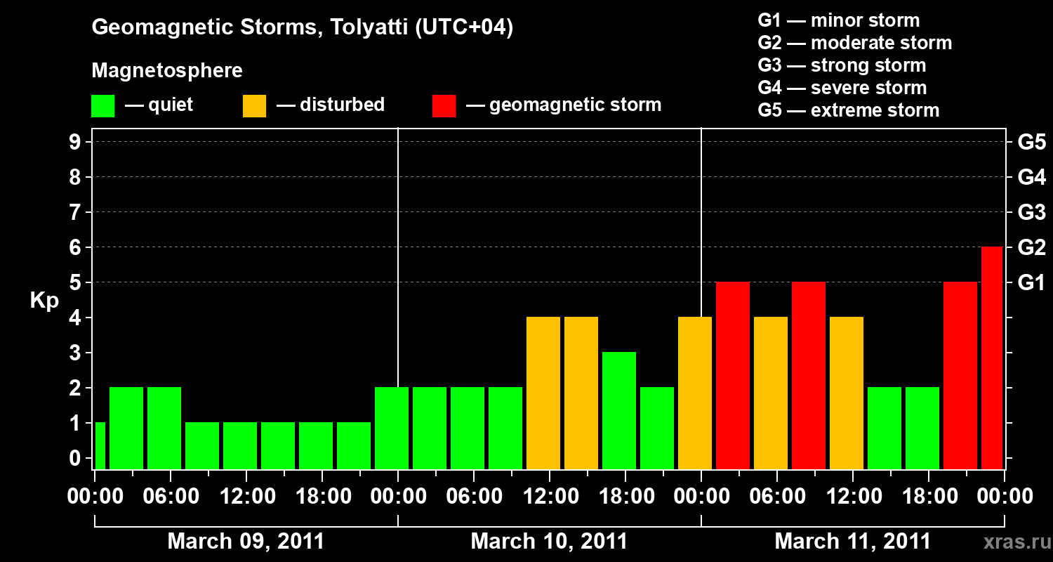 Changes in the geomagnetic index Kp
