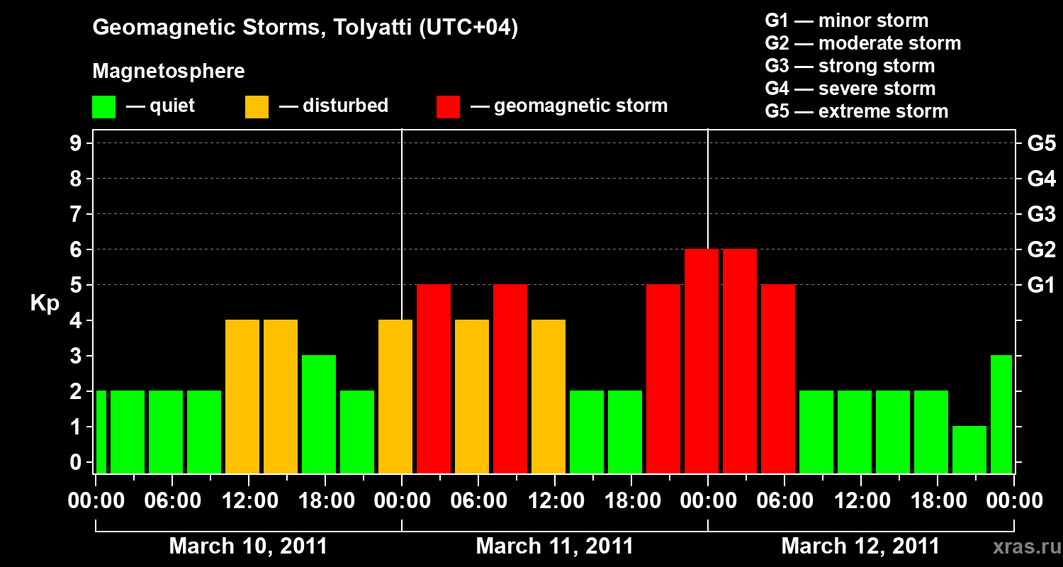 Changes in the geomagnetic index Kp