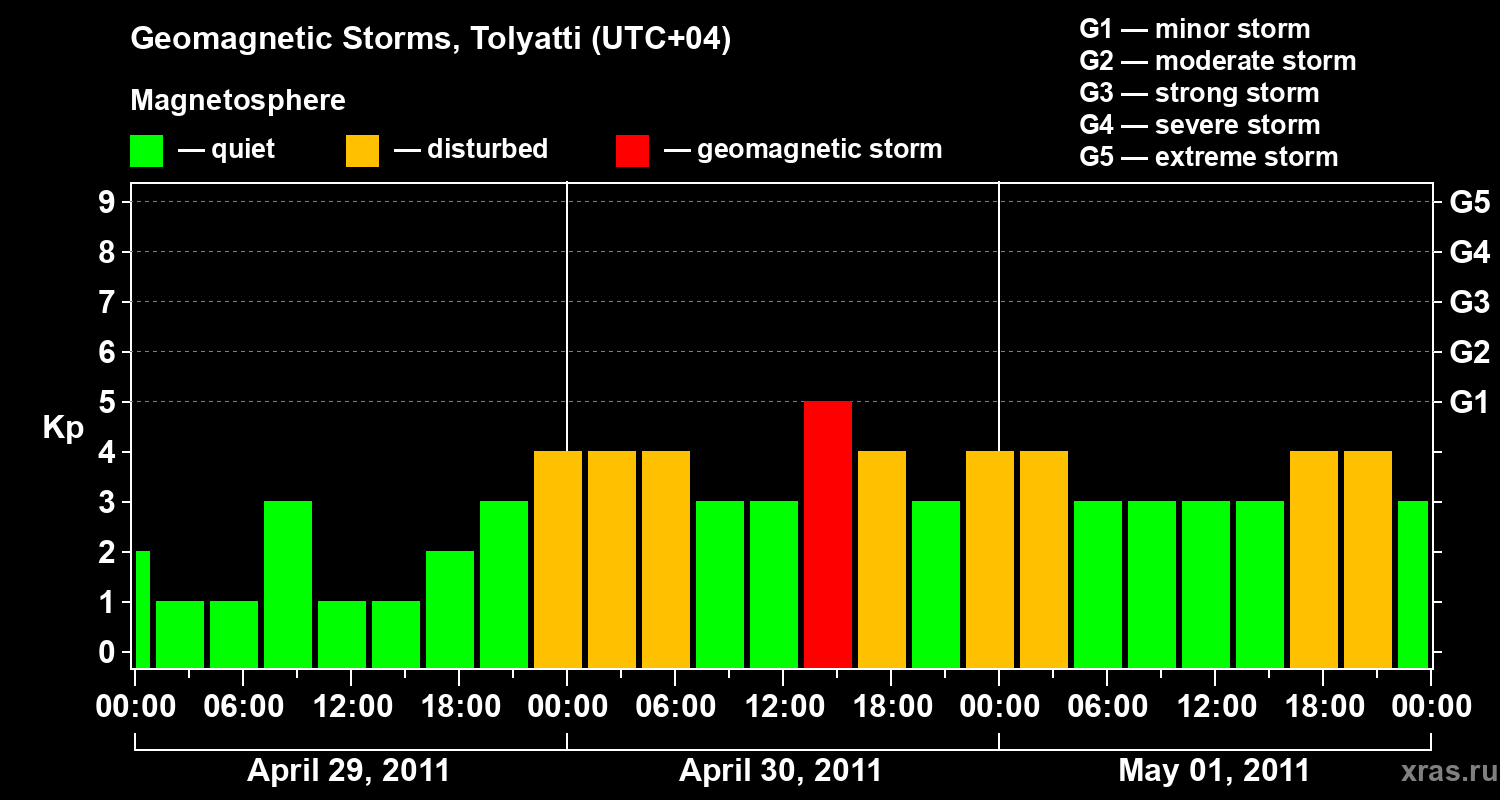Changes in the geomagnetic index Kp