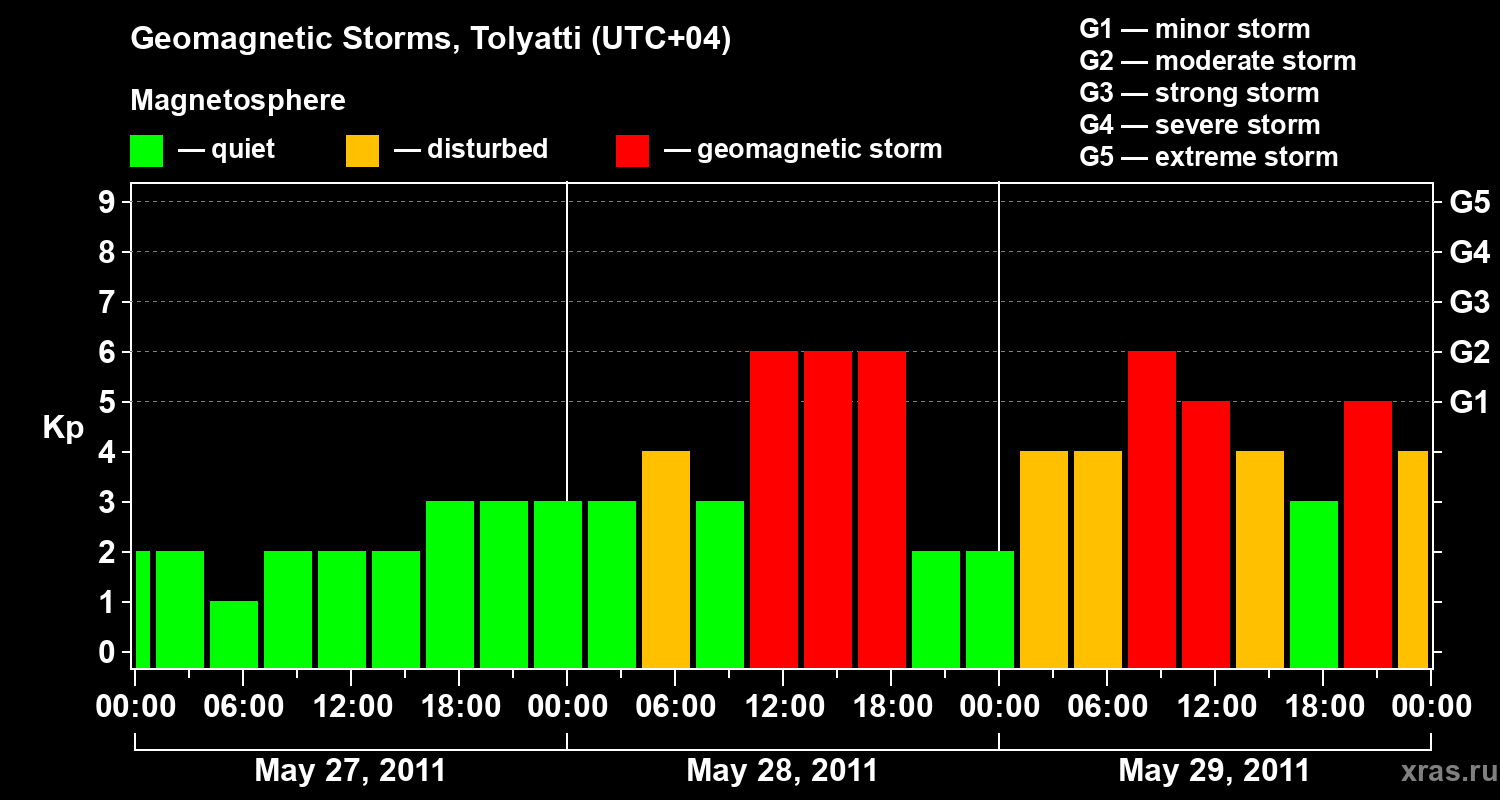 Changes in the geomagnetic index Kp