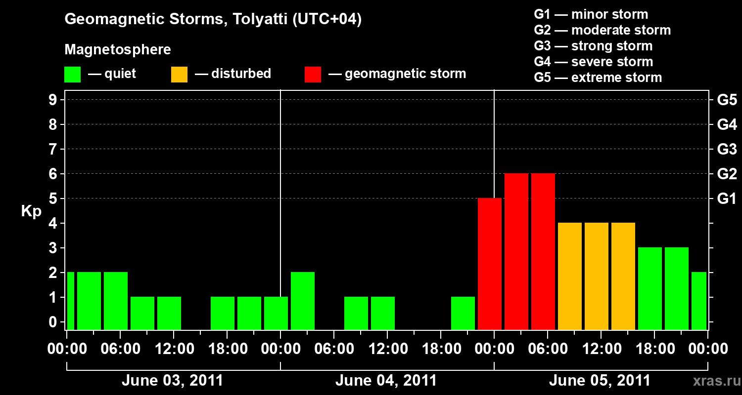 Changes in the geomagnetic index Kp
