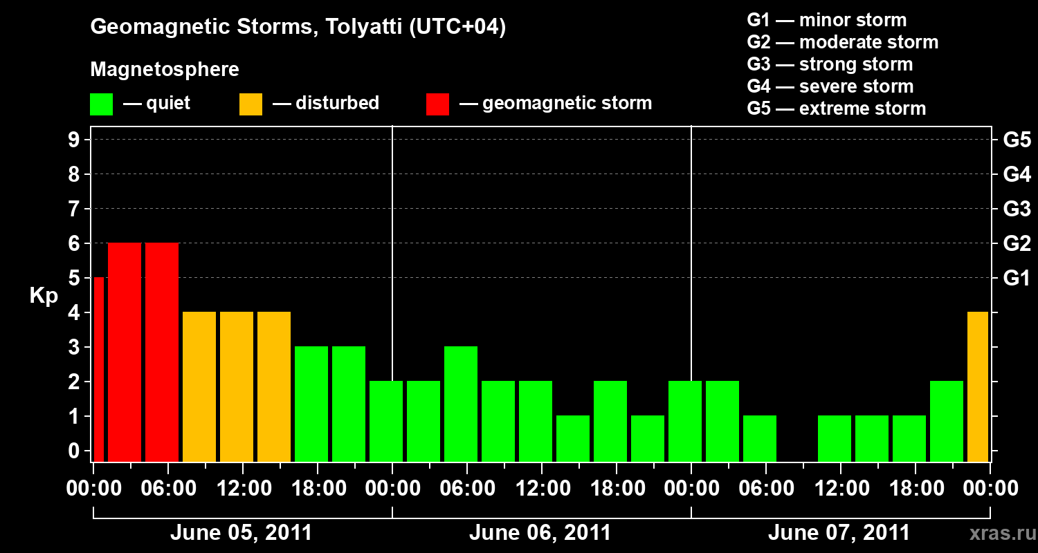Changes in the geomagnetic index Kp