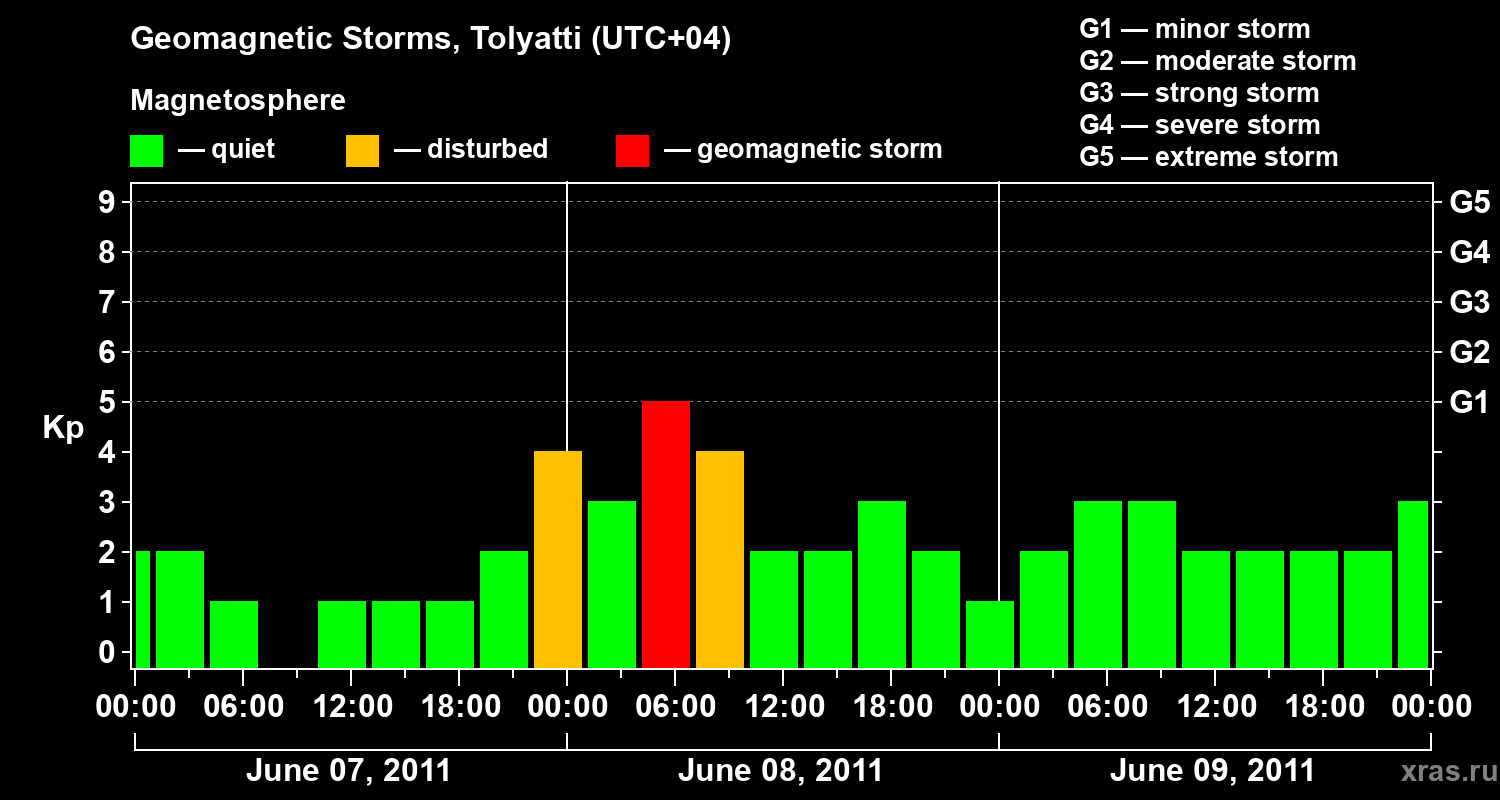 Changes in the geomagnetic index Kp