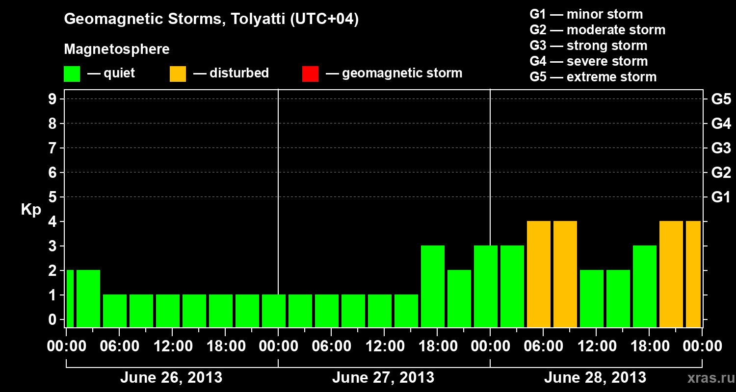 Changes in the geomagnetic index Kp