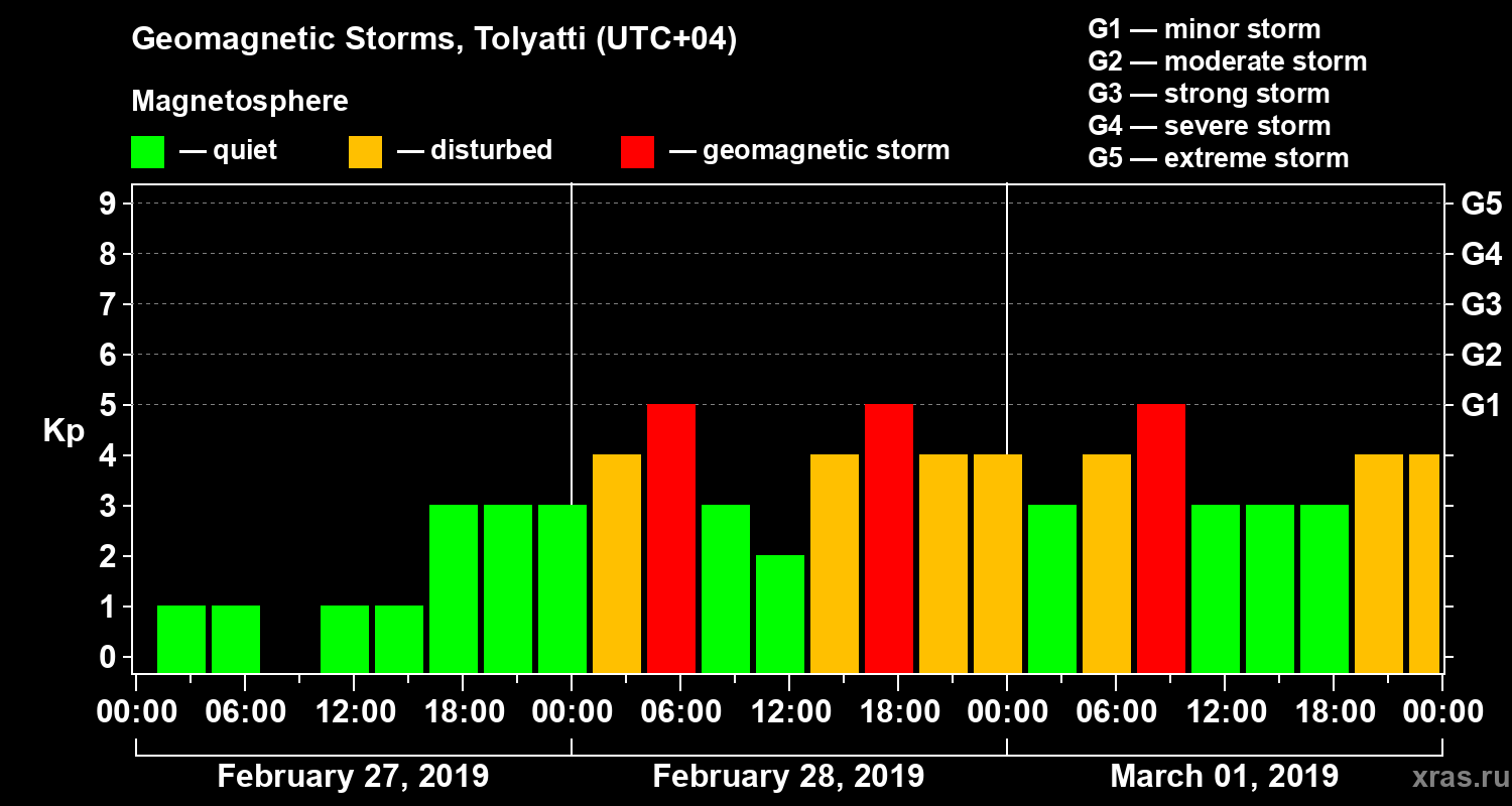 Changes in the geomagnetic index Kp